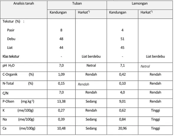 Tabel  1.   Analisis    tanah    di    areal    pengkajian    sistem  SUP  jagung  di  lahan  kering  Kec