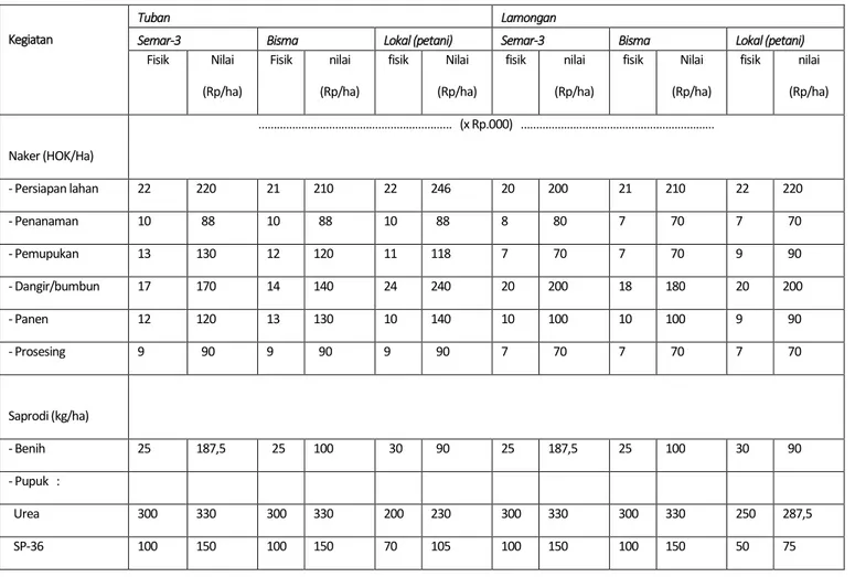 Tabel  3.  Analisis Usahatani jagung di lahan kering di  Kec. Montong, Kab. Tuban,  dan Kec