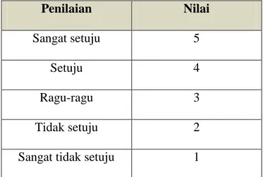 Tabel 4.   Kategori Skala Likert 