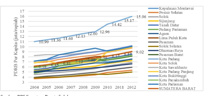 Gambar 1. PDRB Per Kapita Kabupaten/Kota Di Provinsi Sumatera Barat Tahun 2004 - 2012 ADHK  2000 