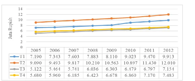 Gambar 4. Perkembangan PDRB Per Kapita Sumatera Barat Tahun 2005 – 2012 Berdasarkan Tipologi  Wilayah