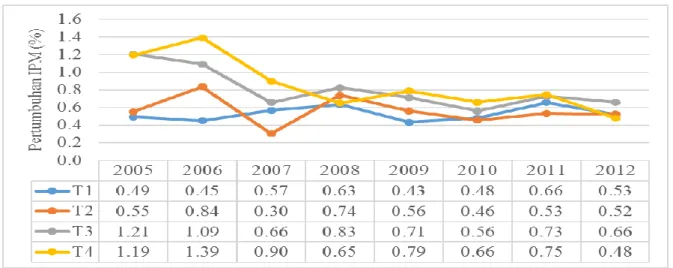 Gambar 5. Perkembangan Pertumbuhan IPM Sumatera Barat tahun 2005 – 2012 berdasarkan tipologi  wilayah