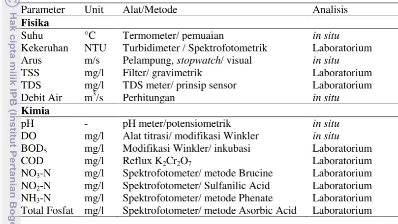 Tabel 1.  Alat/metode yang digunakan dalam analisis parameter kualitas air (Eaton et al