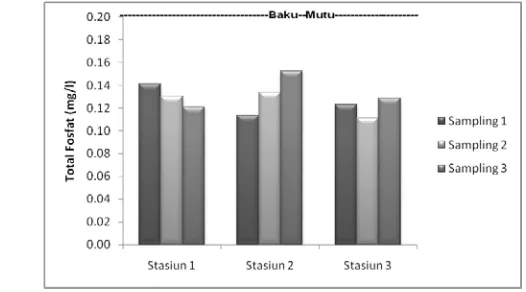 Gambar 13. Sebaran total fosfat setiap stasiun selama pengamatan 