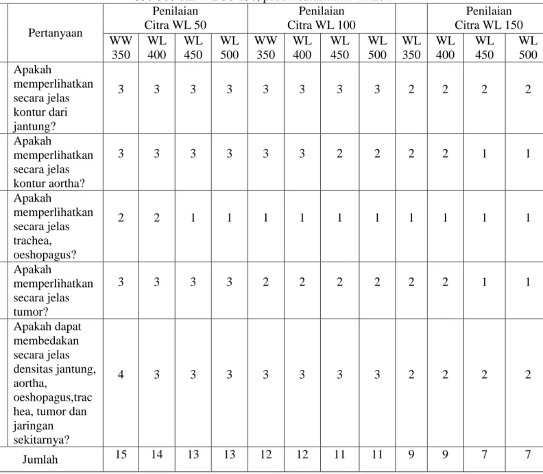 Table .1 Hasil Penilaian Kualitas citra CT Scan thorax pengamat 1 untuk WW  350-500 dan WL 50-150, pada mediastinum window 