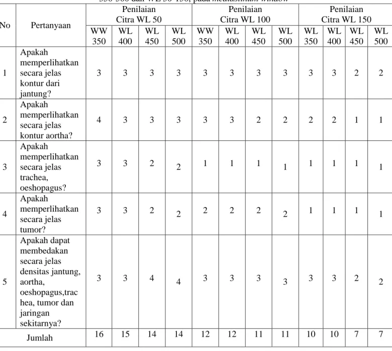 Table .2 Hasil Penilaian Kualitas citra CT Scan thorax pengamat 2 untuk WW  350-500 dan WL 50-150, pada mediastinum window 