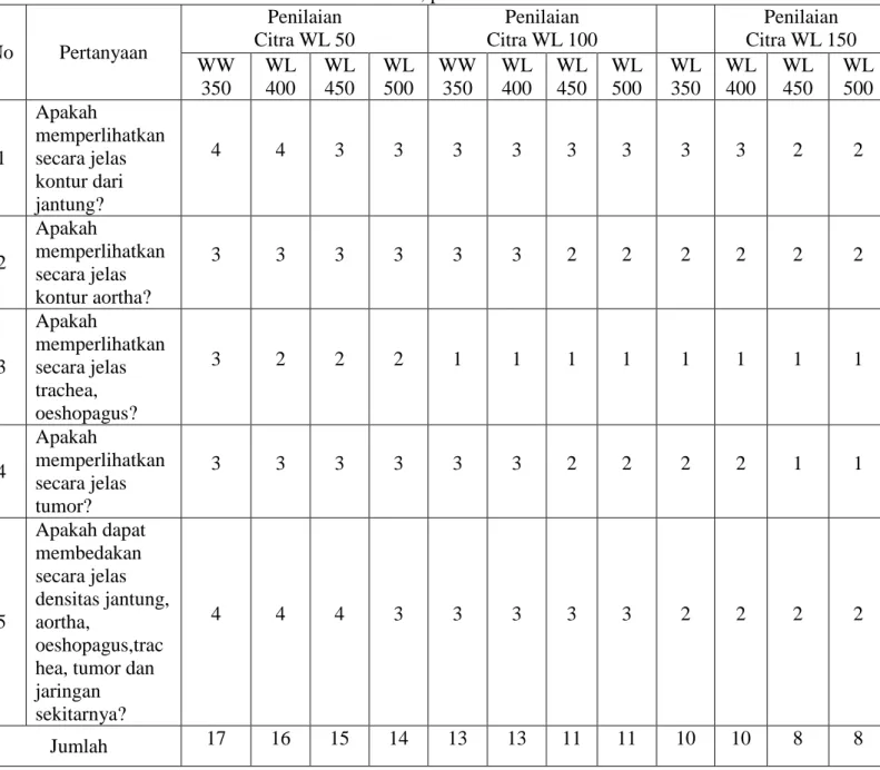Table .3 Hasil Penilaian Kualitas citra CT Scan thorax pengamat 3 untuk WW  350-500 dan WL 50-150, pada mediastinum window 