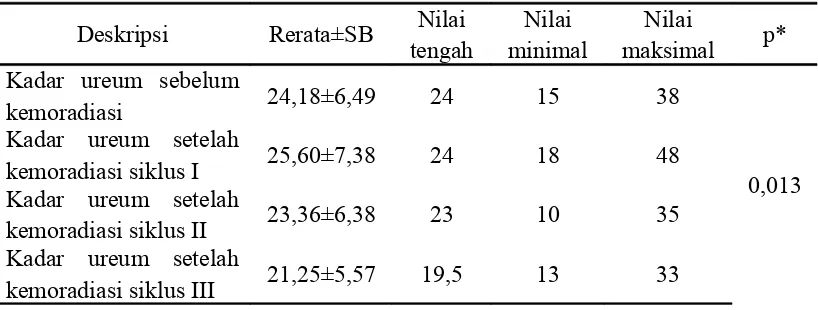 Tabel 2. Analisis serial kadar ureum sebelum dan setelah pemberian kemoradiasi siklus I, II, dan III.
