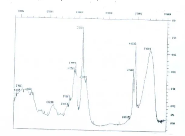 Gambar 4.1 Spektrum FT-IR Metil Ester Asam Lemak Campuran dari Minyak Jarak 