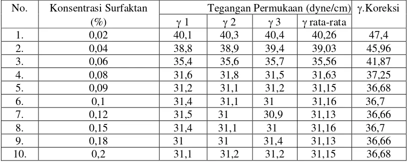 Tabel 4.4 Data Hasil Penentuan Tegangan Permukaan (γ) Sabun Natrium 9,10,12-Trihidroksi Stearat Campuran dari Minyak Jarak 