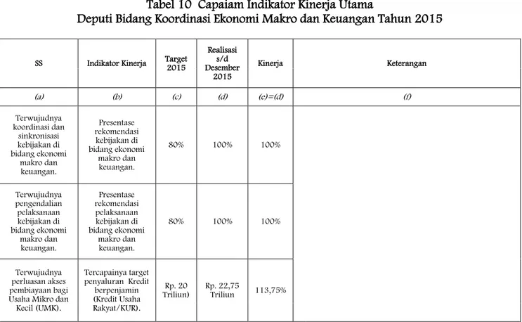 Tabel 11  Capaiam Indikator Kinerja Utama  