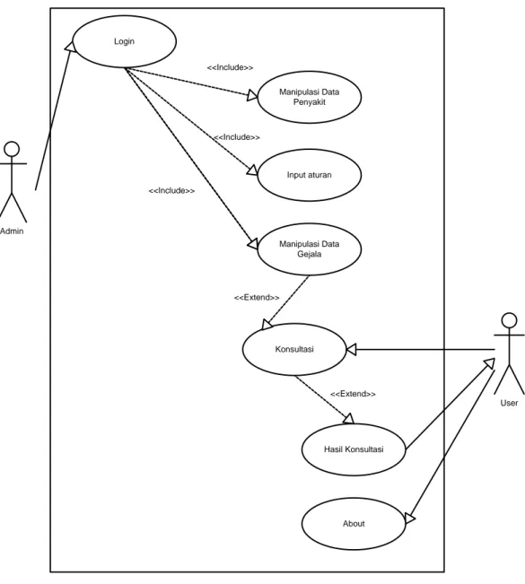 Diagram  ini  menggambarkan  interaksi  beberapa  aktor  dengan  sistem  di gambarkan pada gambar III.2 berikut ini : 