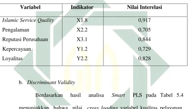 Tabel 5.3  Hasil Nilai Interelasi 