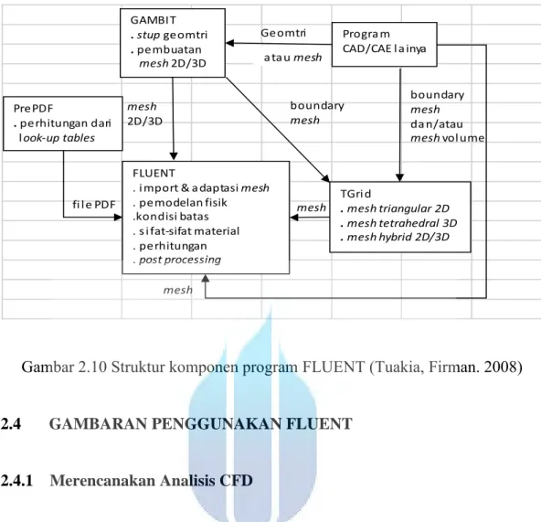 Gambar 2.10 Struktur komponen program FLUENT (Tuakia, Firman. 2008) 