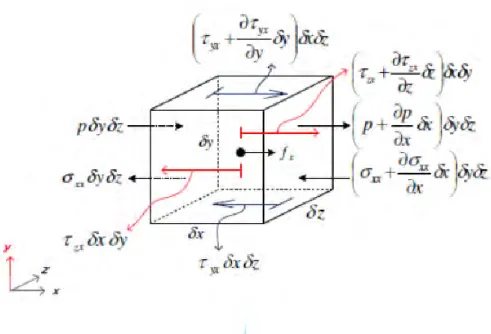 Gambar 2.12 Sebuah elemen fluida untuk hukum kekekalan momentum dalam 3D  Dengan  menggunakan  cara  yang  sama,  persamaan  persamaan  kekekalan  momentum  3  dimensi  arah  sumbu-y  dan  arah  sumbu-z  dapat  ditulis  dengan  persamaan sebagai berikut
