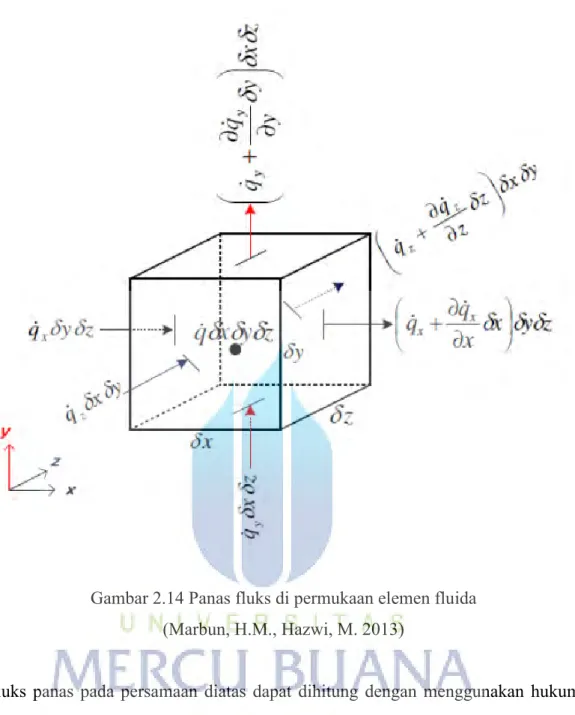 Gambar 2.14 Panas fluks di permukaan elemen fluida  (Marbun, H.M., Hazwi, M. 2013) 