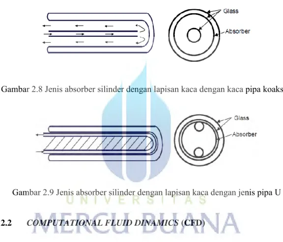 Gambar 2.8 Jenis absorber silinder dengan lapisan kaca dengan kaca pipa koaksial 