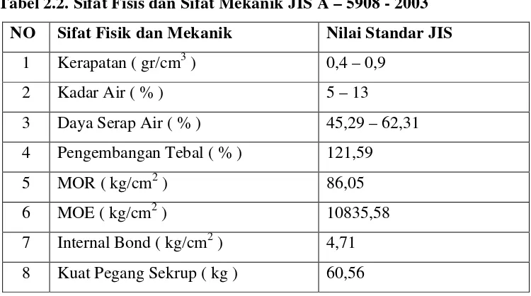 Tabel 2.2. Sifat Fisis dan Sifat Mekanik JIS A – 5908 - 2003 