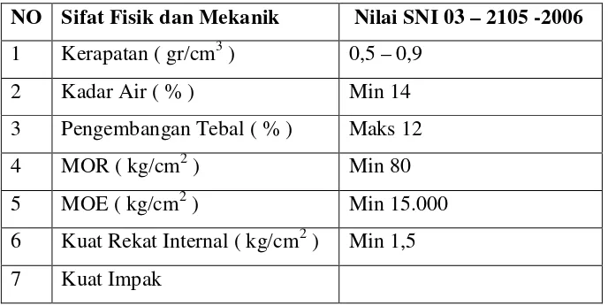 Tabel 2.3  Sifat Fisis dan Mekanis dari SNI 03 – 2105 -2006 