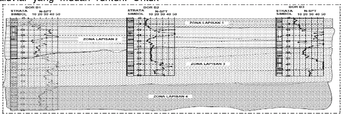 Gambar 3. Profil melintang stratigrafi tanah 