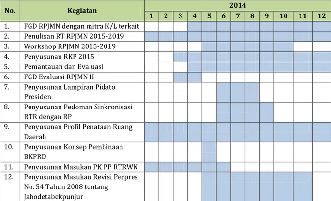 Tabel 2.1 Rencana Kerja Subdit Tata Ruang Tahun 2014 