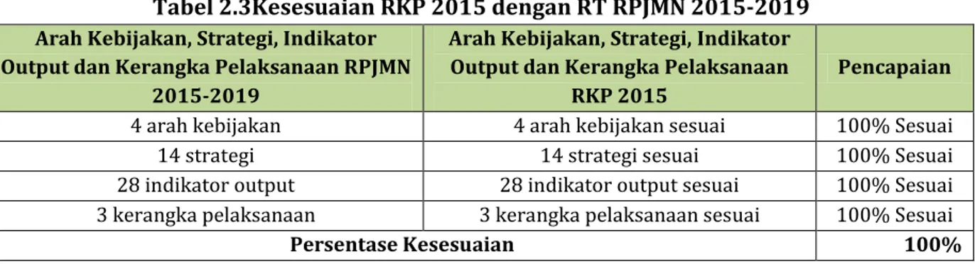 Tabel 2.4Kesesuaian Renja K/L dengan Indikator Outputdalam RKP 2015  Jumlah Indikator Output RKP DJPR 