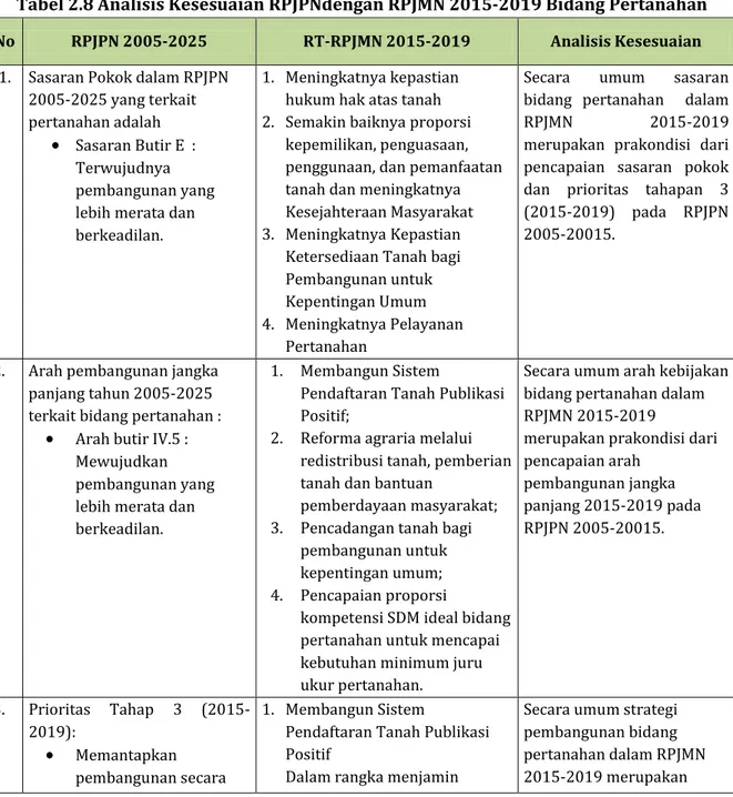 Tabel 2.8 Analisis Kesesuaian RPJPNdengan RPJMN 2015-2019 Bidang Pertanahan  No  RPJPN 2005-2025  RT-RPJMN 2015-2019  Analisis Kesesuaian 