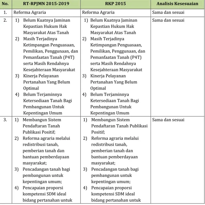 Tabel 2.9 Analisis Kesesuaian RKP 2015 Dengan RT- RPJMN 2015-2019 Bidang  Pertanahan 