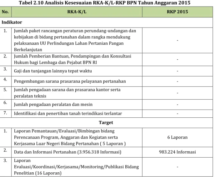 Tabel 2.10 Analisis Kesesuaian RKA-K/L-RKP BPN Tahun Anggaran 2015 