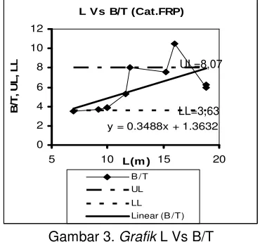 Gambar 3. Grafik L Vs B/T 