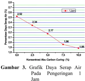 Gambar  3.  Grafik  Daya  Serap  Air 