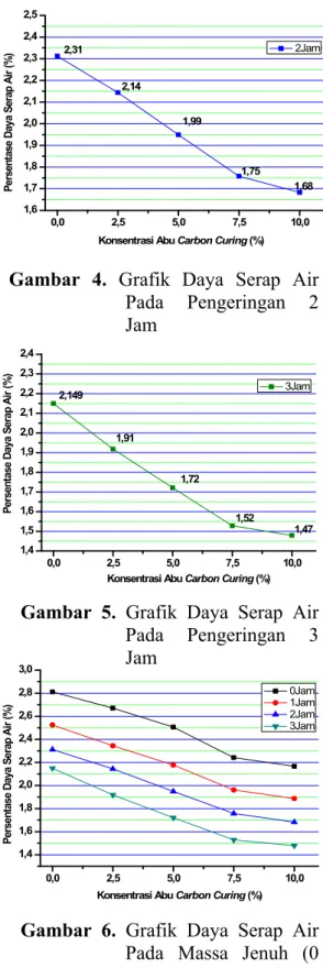 Gambar  4.  Grafik  Daya  Serap  Air 