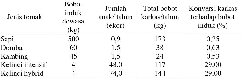 Tabel 1. Perbandingan hasil daging beberapa hewan ternak 