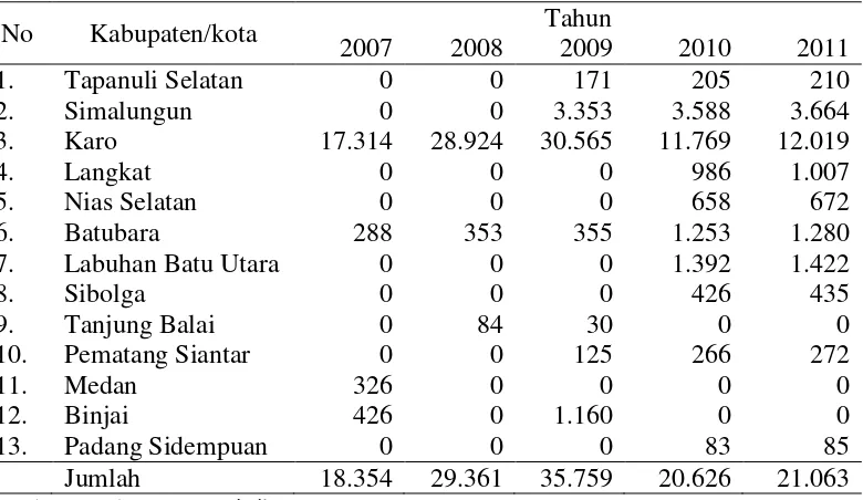 Tabel 2. Perkembangan populasi ternak kelinci per kabupaten/kota di Sumatera    Utara (ekor) 