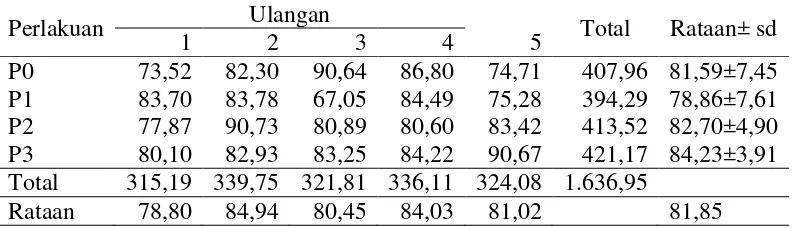 Tabel 13. Rataan konsumsi kelinci dalam bahan kering (BK) selama penelitian (g/ekor/hari) 