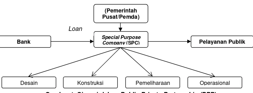 Gambar 1. Sinergi dalam Public Private Partnership (PPP)�