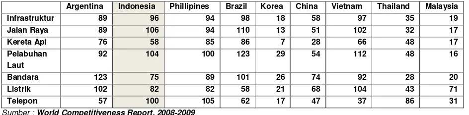 Tabel 2. Peringkat Daya Saing Infrastruktur Indonesia, Tahun 2008 (Terhadap 134 negara) 