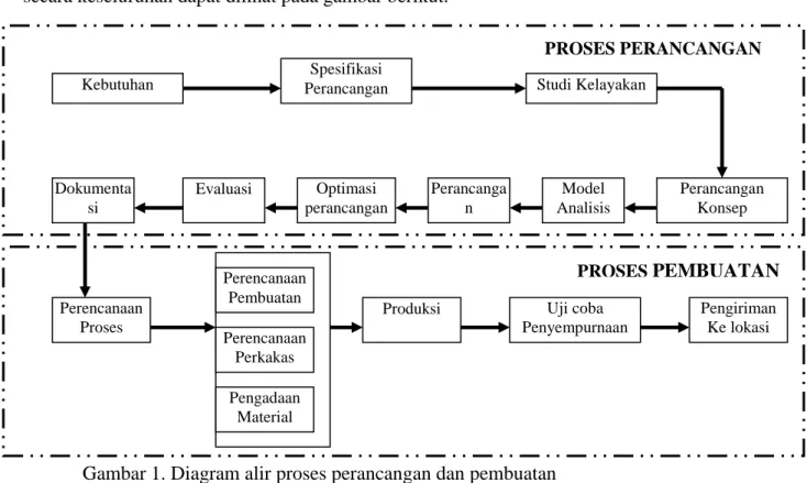 Gambar 1. Diagram alir proses perancangan dan pembuatan 
