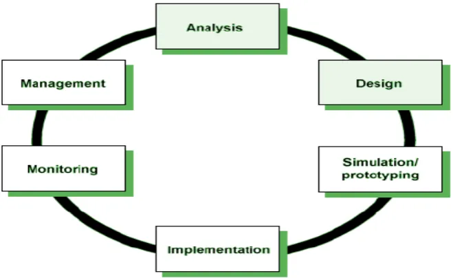 Gambar. 1.5.2. Metode pengembangan system dengan NDLC [1] 