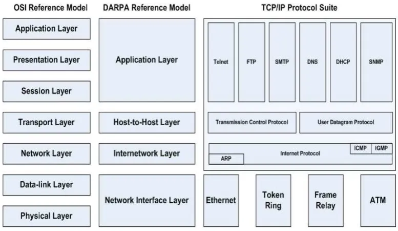 Gambar 2.5  Korelasi antara OSI Reference Model, DARPA Reference Model, dan protokol TCP