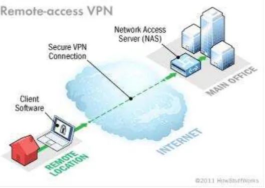 Gambar 2.6.4.1 Topologi Jaringan VPN Remote Access Sumber: http://computer.howstuffworks.com 