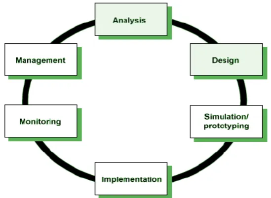 Gambar 3.2 Network Development Life Cycle 