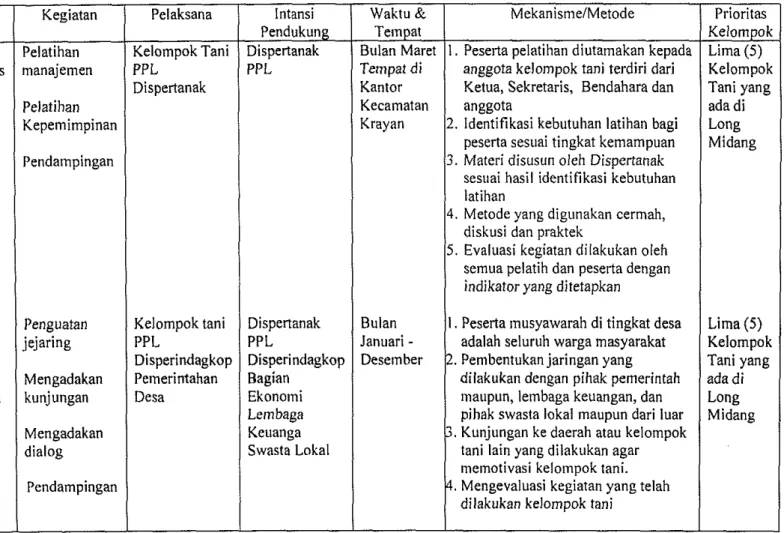 Tabel  10  Rencana program  penguatan  s t r u k t u r  k e l o m p o k  disusun dari hasil  studi tahun  2006 