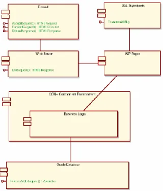 Gambar 2.4 Component Diagram [10] 