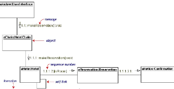 Gambar 2.7 Sequence Diagram [10] 