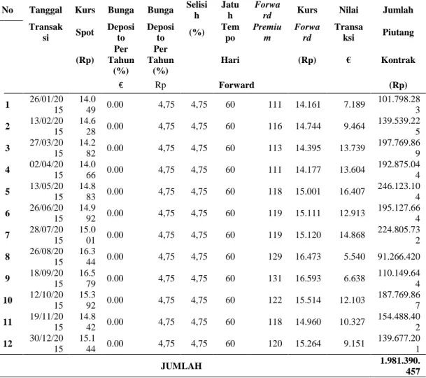 Tabel Analisis Metode Forward Contract Hedging Tahun 2015 