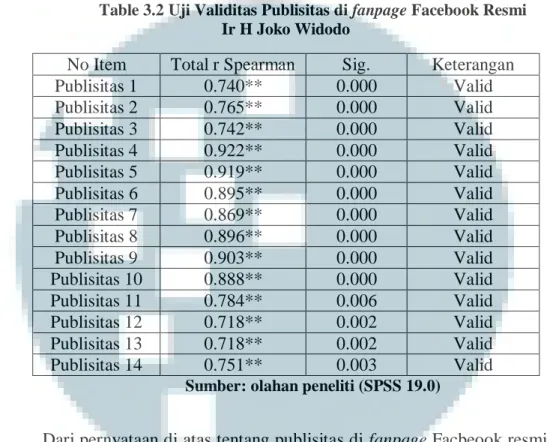 Table 3.2 Uji Validitas Publisitas di fanpage Facebook Resmi  Ir H Joko Widodo 