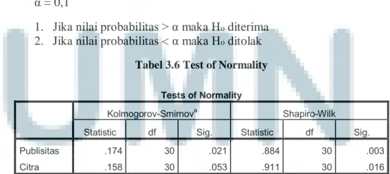 Tabel 3.6 Test of Normality 