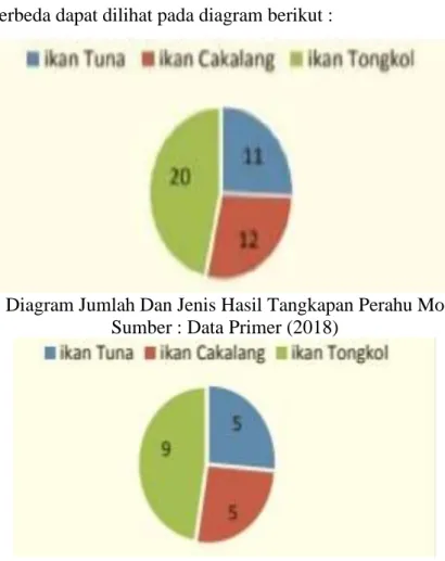 Gambar 6. Diagram Jumlah Dan Jenis Hasil Tangkapan Perahu Motor Tempel  Sumber : Data Primer (2018) 
