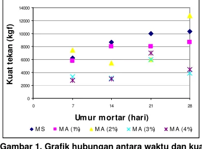 Tabel 2. Hasil pengujian kuat tekan 
